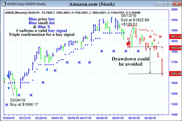 AbleTrend Trading Software AMZN chart