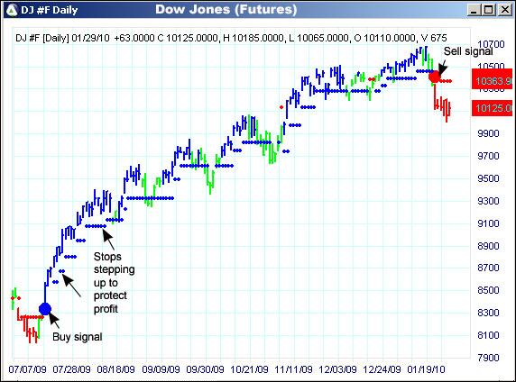 AbleTrend Trading Software DJ chart