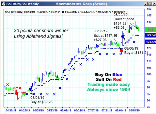 AbleTrend Trading Software HAE chart