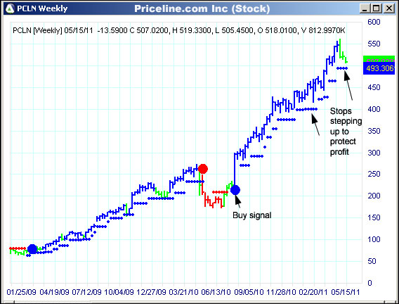 AbleTrend Trading Software PCLN chart