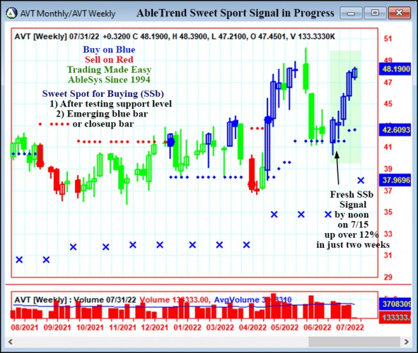 AbleTrend Trading Software AVT chart