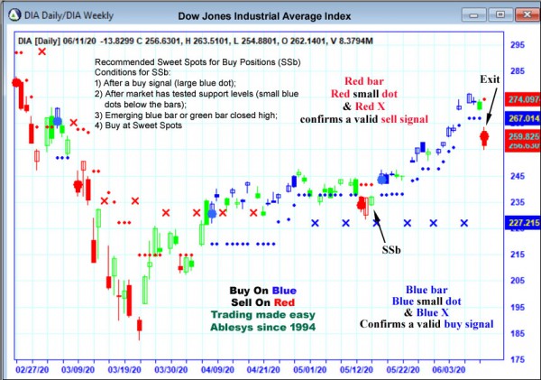 AbleTrend Trading Software DIA chart