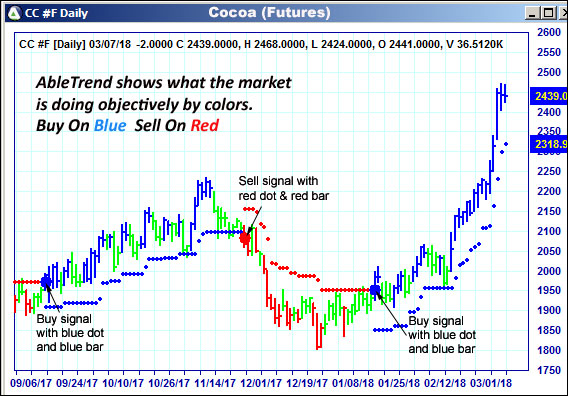 AbleTrend Trading Software CC chart