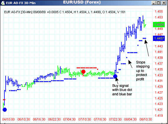 AbleTrend Trading Software EUR/USD chart