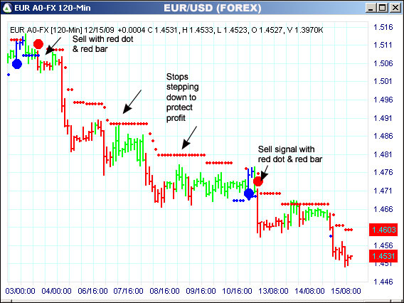 AbleTrend Trading Software EUR/USD chart