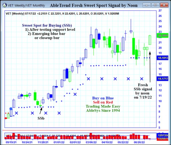 AbleTrend Trading Software VET chart