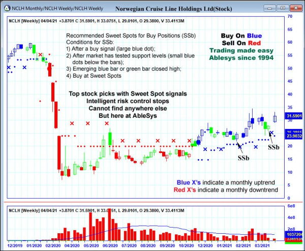 AbleTrend Trading Software NCLH chart