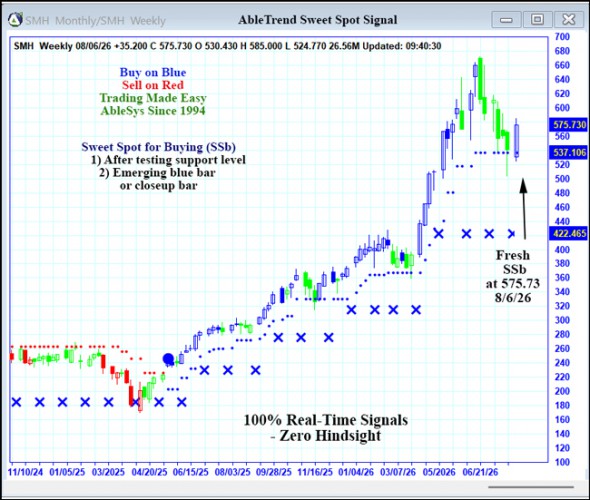 AbleTrend Trading Software SMH chart