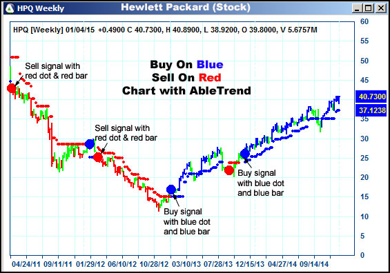 AbleTrend Trading Software HPQ chart