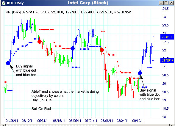 AbleTrend Trading Software INTC chart