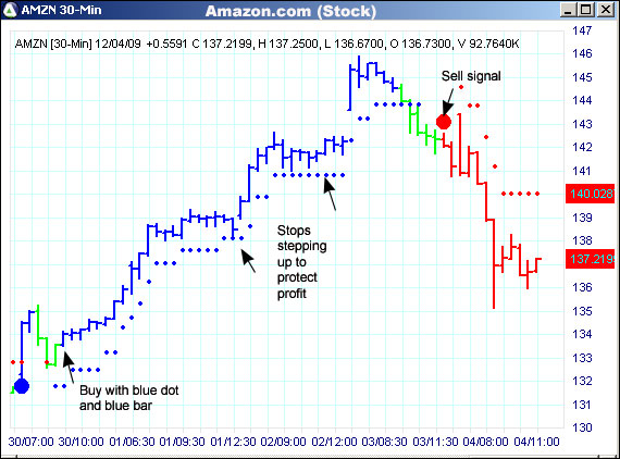 AbleTrend Trading Software AMZN chart