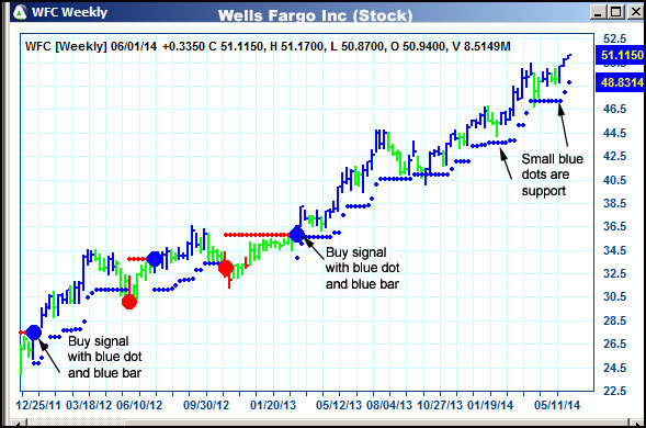 AbleTrend Trading Software WFC chart