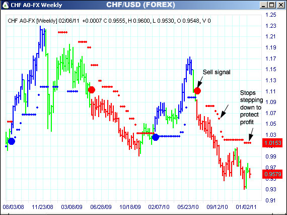 AbleTrend Trading Software CHF chart