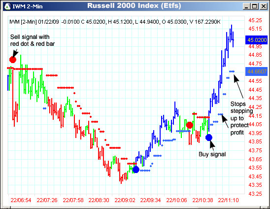 AbleTrend Trading Software IWM chart