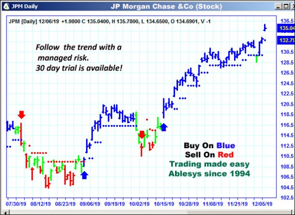 AbleTrend Trading Software JPM chart