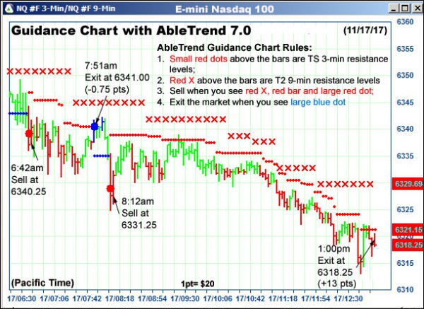 AbleTrend Trading Software NQ chart