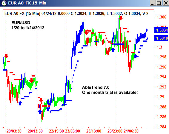 AbleTrend Trading Software EUR chart