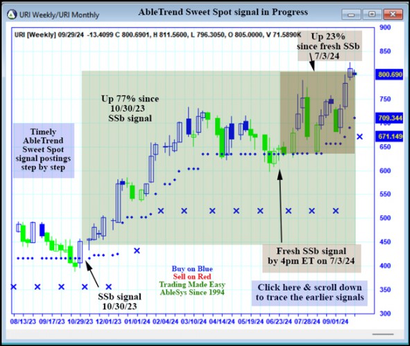 AbleTrend Trading Software URI chart