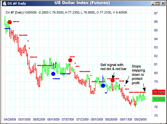 AbleTrend Trading Software DX chart