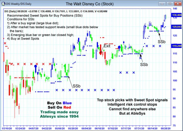 AbleTrend Trading Software DIS chart