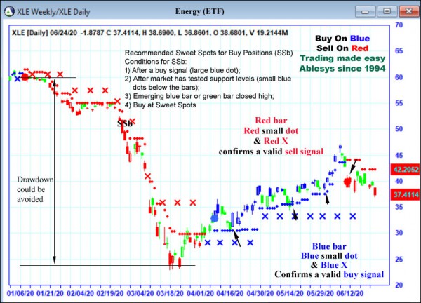 AbleTrend Trading Software XLE chart