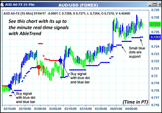 AbleTrend Trading Software AUD chart