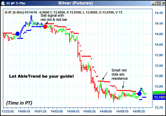 AbleTrend Trading Software SI chart