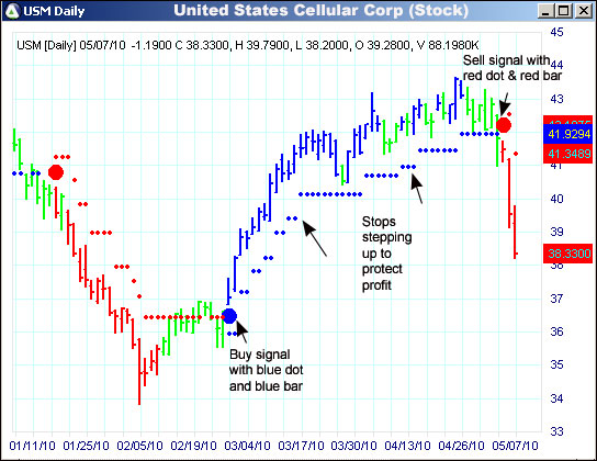 AbleTrend Trading Software USM chart