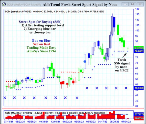 AbleTrend Trading Software SQM chart