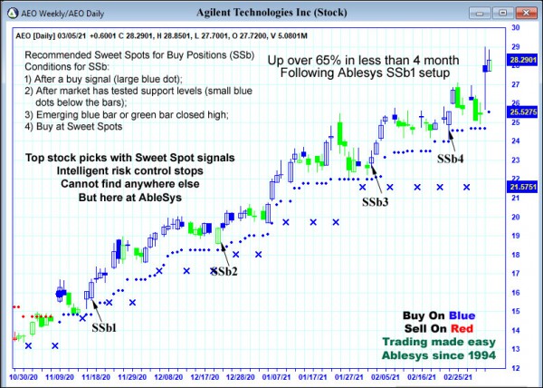 AbleTrend Trading Software AEO chart