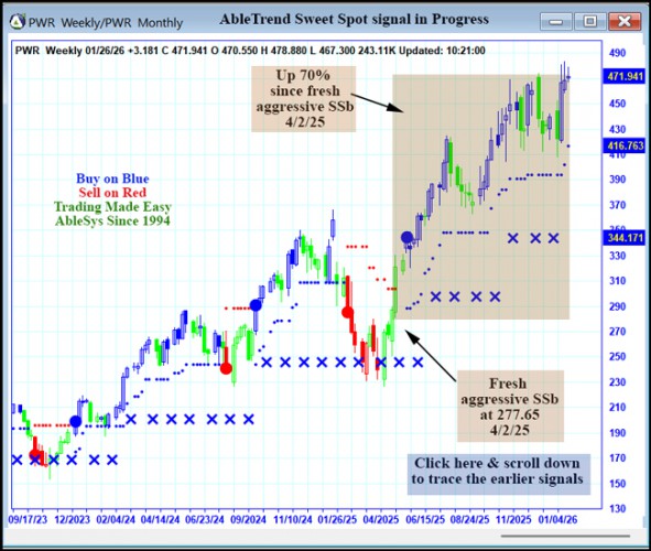 AbleTrend Trading Software PWR chart