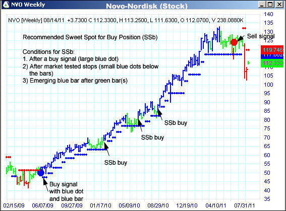 AbleTrend Trading Software NVO chart