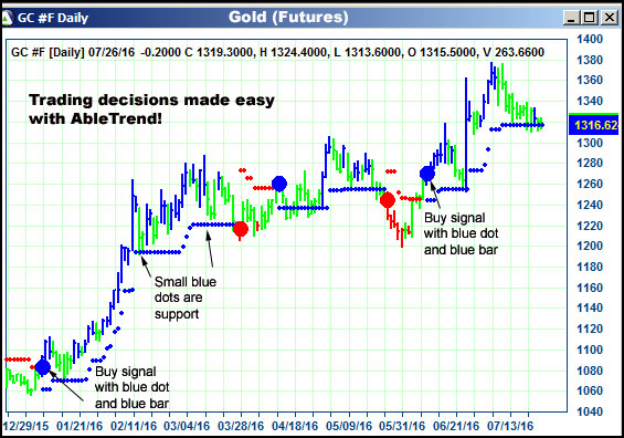 AbleTrend Trading Software GC chart