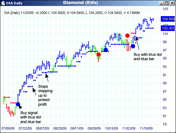 AbleTrend Trading Software DIA chart