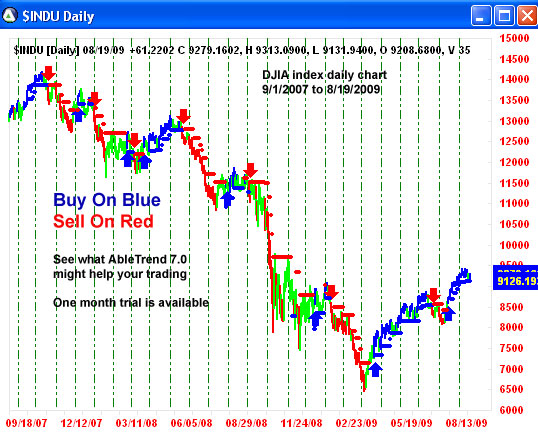 AbleTrend Trading Software $INDU chart