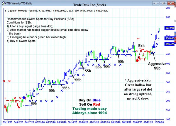 AbleTrend Trading Software TTD chart