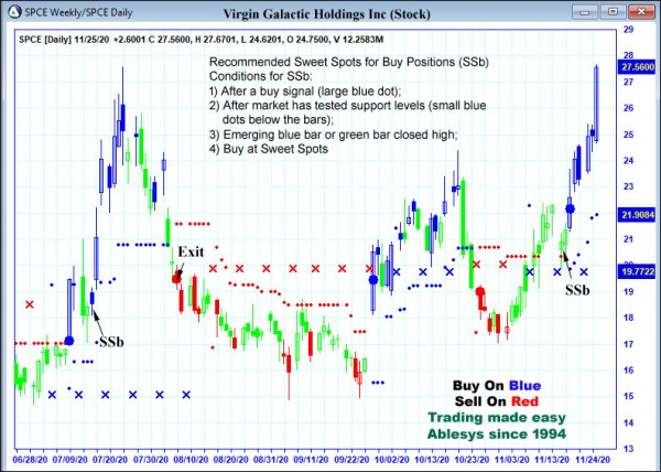 AbleTrend Trading Software SPCE chart