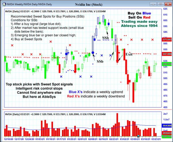 AbleTrend Trading Software NVDA chart