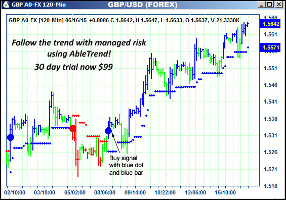 AbleTrend Trading Software GBP chart