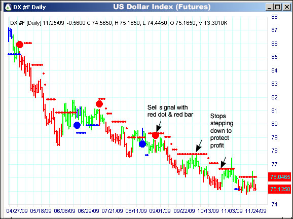 AbleTrend Trading Software DX chart