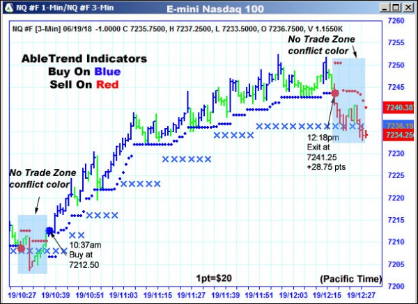 AbleTrend Trading Software NQ chart