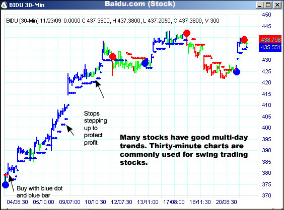 AbleTrend Trading Software BIDU chart