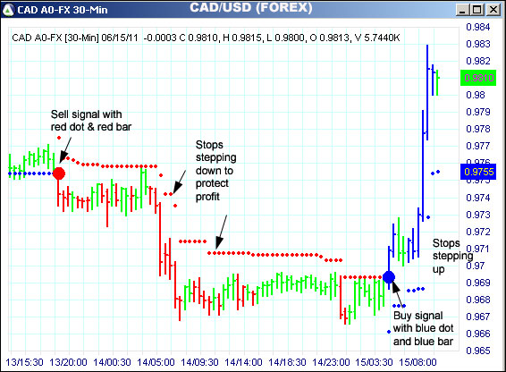 AbleTrend Trading Software CAD chart