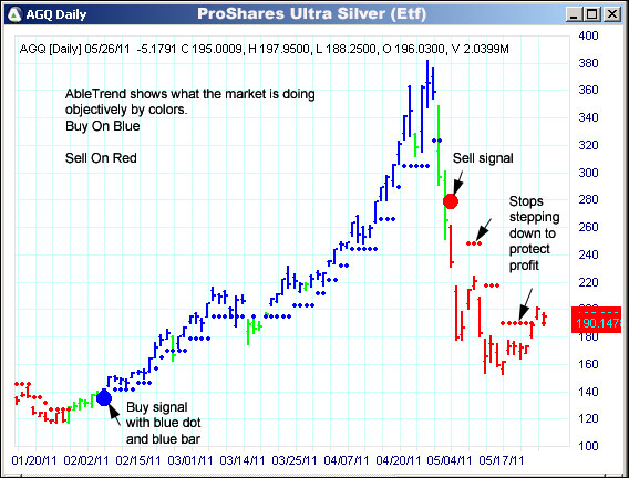 AbleTrend Trading Software AGQ chart