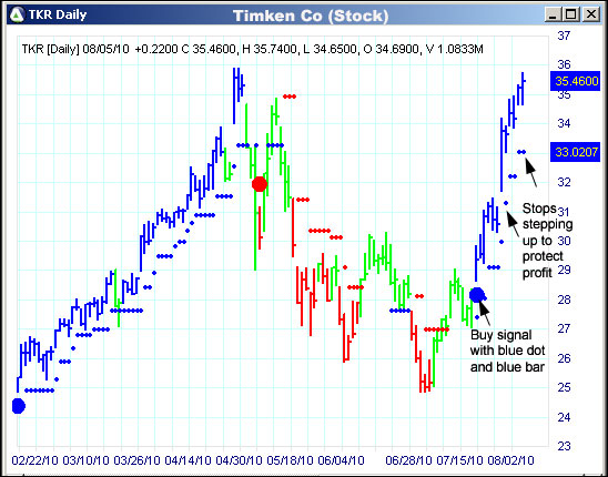 AbleTrend Trading Software TKR chart