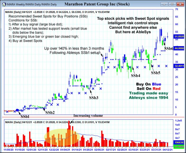 AbleTrend Trading Software MARA chart