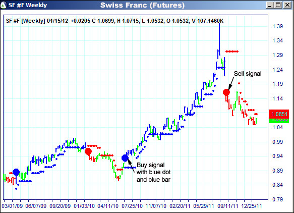 AbleTrend Trading Software SF chart