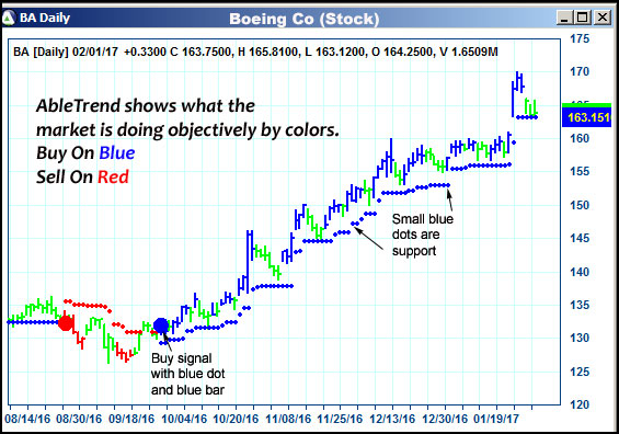 AbleTrend Trading Software BA chart