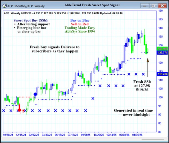AbleTrend Trading Software AEP chart