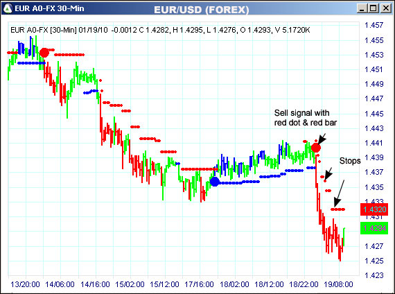 AbleTrend Trading Software EUR/USD chart